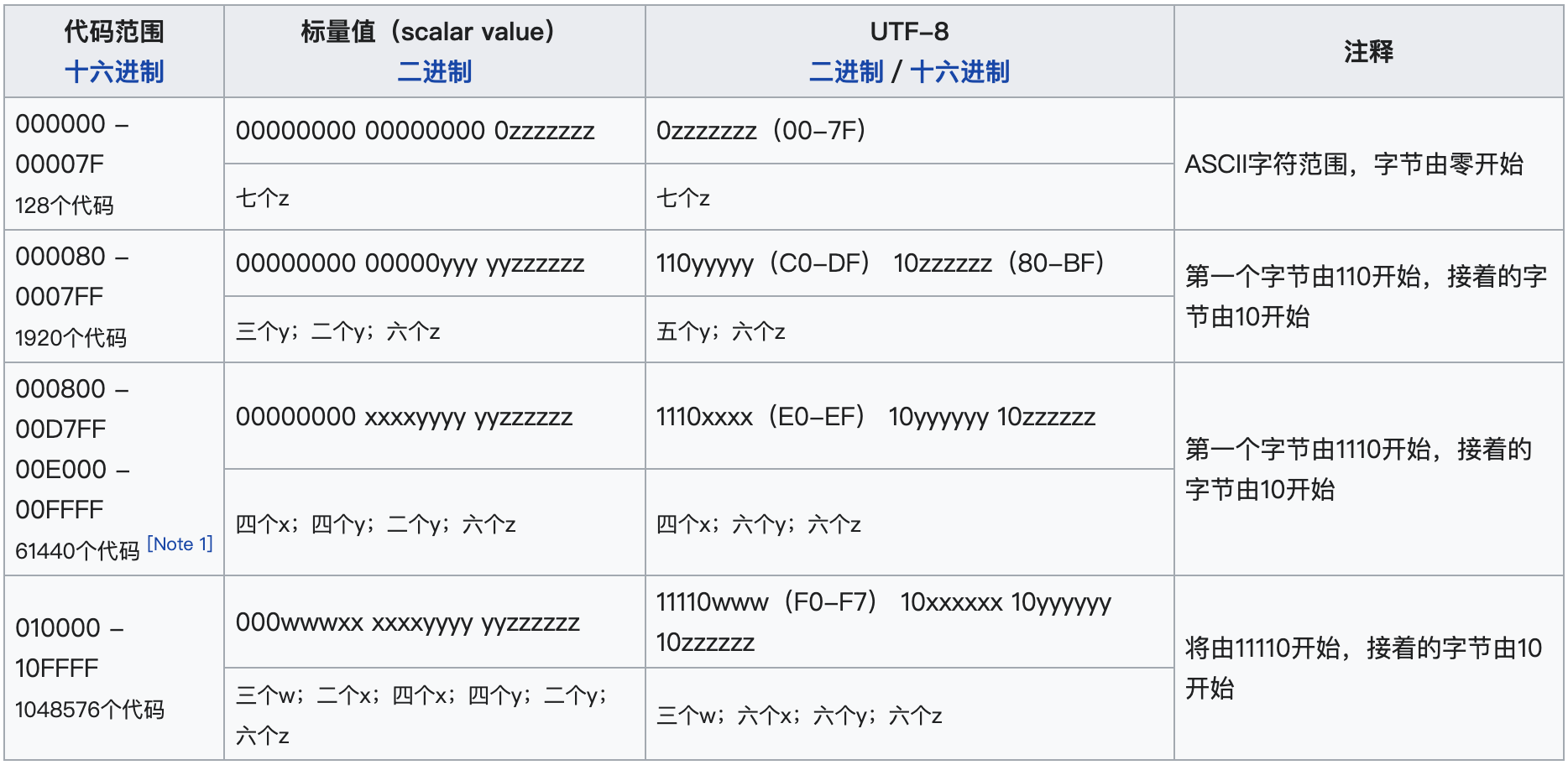 UTF8编码