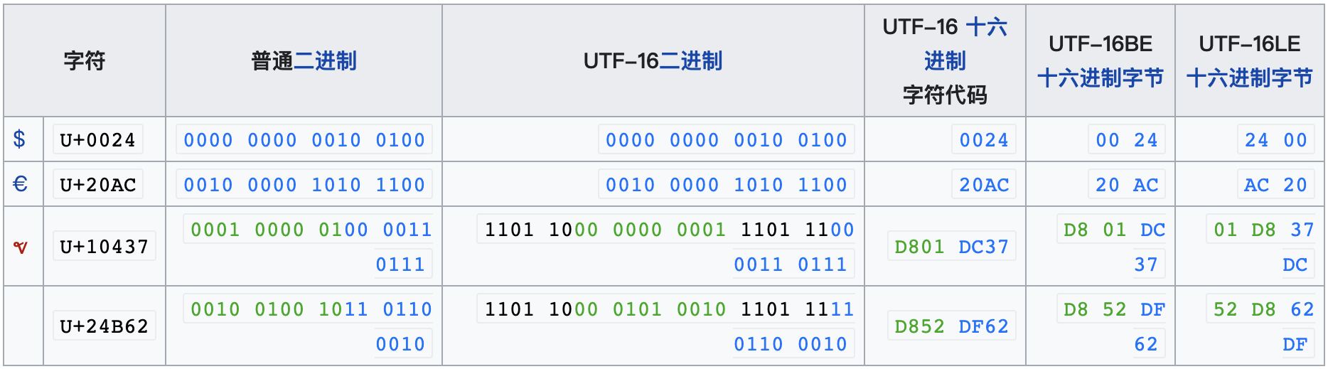 UTF16编码